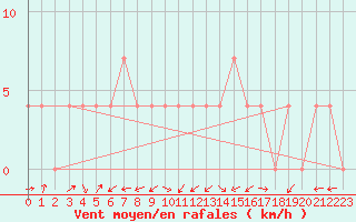 Courbe de la force du vent pour Kapfenberg-Flugfeld