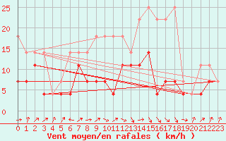 Courbe de la force du vent pour Straubing