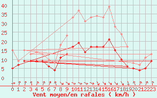 Courbe de la force du vent pour Weissenburg