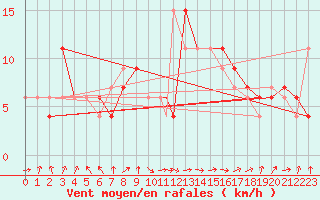 Courbe de la force du vent pour Leeming