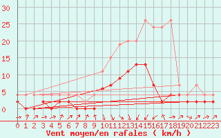 Courbe de la force du vent pour Einsiedeln