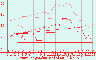 Courbe de la force du vent pour Chambry / Aix-Les-Bains (73)