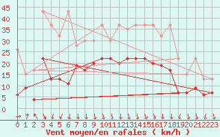 Courbe de la force du vent pour Valbella