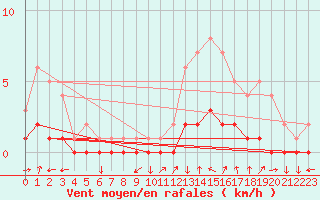 Courbe de la force du vent pour Charleville-Mzires / Mohon (08)