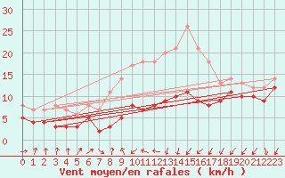 Courbe de la force du vent pour Osterfeld