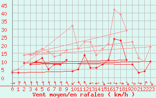 Courbe de la force du vent pour Ble / Mulhouse (68)