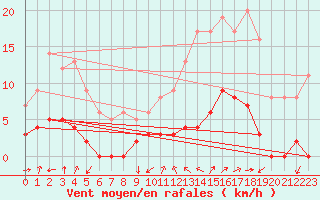 Courbe de la force du vent pour Chamonix-Mont-Blanc (74)