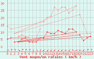 Courbe de la force du vent pour Tarbes (65)