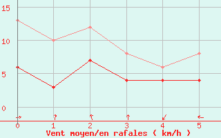 Courbe de la force du vent pour Vogtareuth (Klaeranl