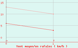 Courbe de la force du vent pour Vogtareuth (Klaeranl