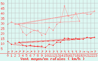 Courbe de la force du vent pour Saint-Igneuc (22)