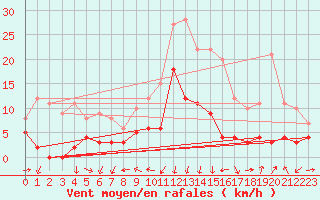 Courbe de la force du vent pour Chapelle-en-Vercors (26)