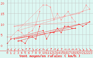 Courbe de la force du vent pour Gelbelsee