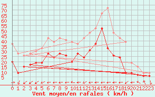 Courbe de la force du vent pour Ile du Levant (83)