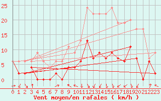 Courbe de la force du vent pour Saint-Girons (09)