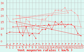 Courbe de la force du vent pour Ste (34)