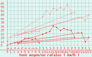 Courbe de la force du vent pour Formigures (66)