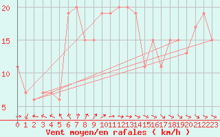 Courbe de la force du vent pour Wejh