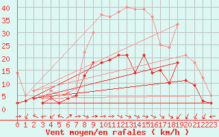 Courbe de la force du vent pour Waldmunchen