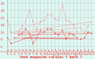 Courbe de la force du vent pour Jamricourt (60)