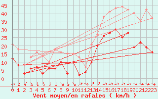 Courbe de la force du vent pour Hyres (83)