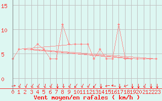 Courbe de la force du vent pour Kairouan