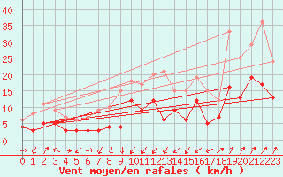 Courbe de la force du vent pour Leutkirch-Herlazhofen