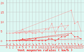 Courbe de la force du vent pour Sgur-le-Chteau (19)