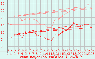 Courbe de la force du vent pour Corsept (44)