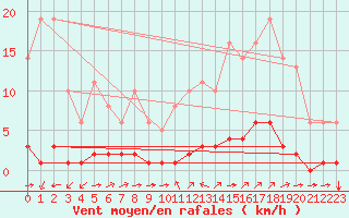 Courbe de la force du vent pour Millau (12)