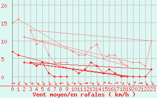 Courbe de la force du vent pour Sarzeau (56)