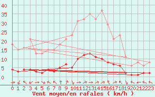 Courbe de la force du vent pour Eygliers (05)