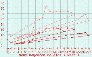 Courbe de la force du vent pour Aniane (34)