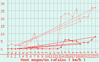 Courbe de la force du vent pour Lagarrigue (81)