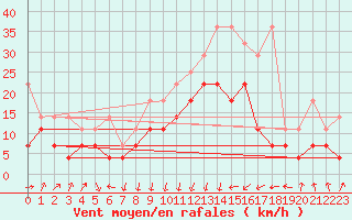 Courbe de la force du vent pour Lahr (All)