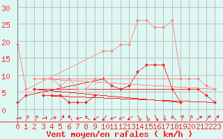 Courbe de la force du vent pour Courtelary