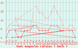 Courbe de la force du vent pour Kristiansand / Kjevik