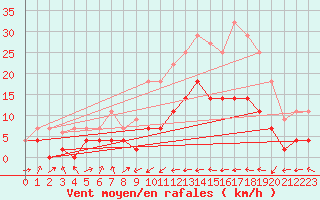 Courbe de la force du vent pour Alcaiz