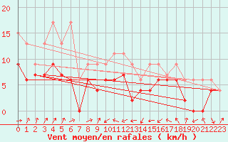 Courbe de la force du vent pour Gttingen