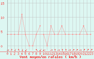 Courbe de la force du vent pour Zell Am See