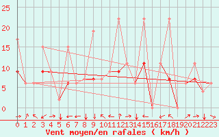 Courbe de la force du vent pour Erzincan