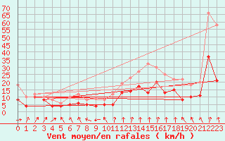 Courbe de la force du vent pour Dole-Tavaux (39)