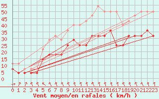 Courbe de la force du vent pour Kuopio Ritoniemi