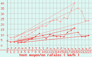 Courbe de la force du vent pour Vichy (03)
