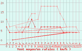 Courbe de la force du vent pour Murska Sobota