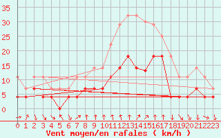 Courbe de la force du vent pour Talarn