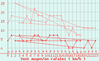 Courbe de la force du vent pour Paring