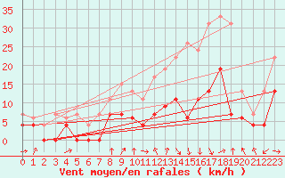 Courbe de la force du vent pour Strasbourg (67)