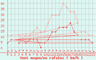 Courbe de la force du vent pour Sinnicolau Mare