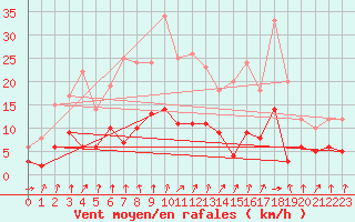 Courbe de la force du vent pour Plauen